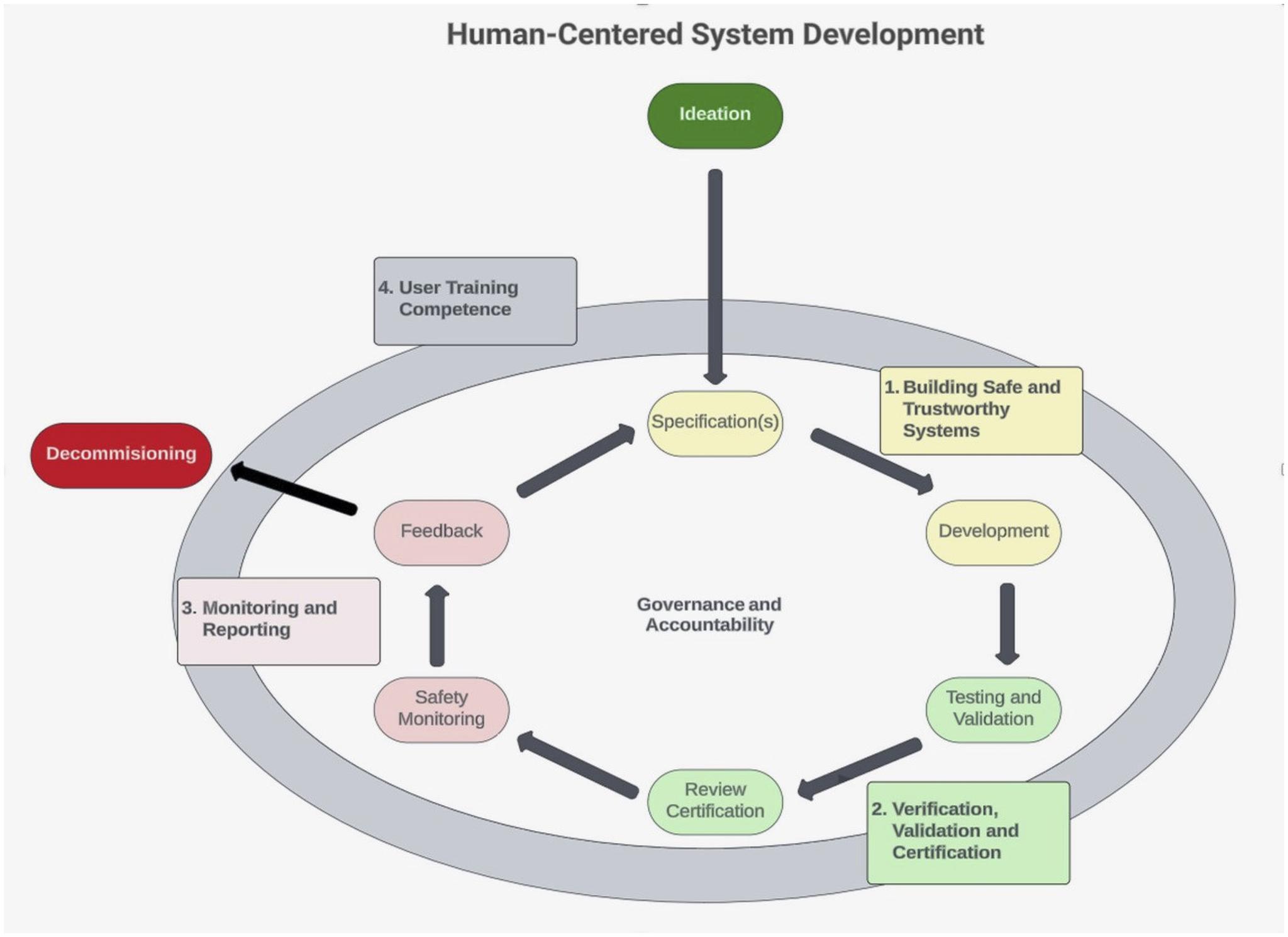 System Development