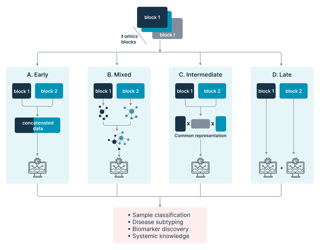 Approaches to Multi-Omics Data Integration | Quantori